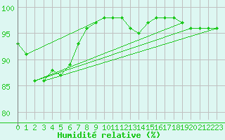 Courbe de l'humidit relative pour Besanon (25)