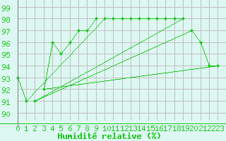 Courbe de l'humidit relative pour Bouligny (55)