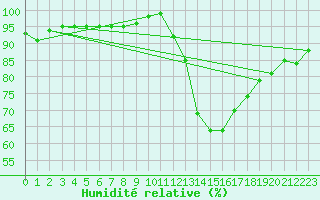 Courbe de l'humidit relative pour Paray-le-Monial - St-Yan (71)