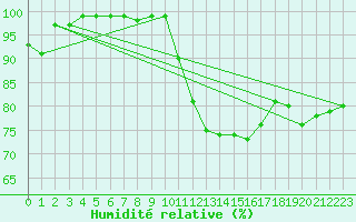 Courbe de l'humidit relative pour Hohenpeissenberg