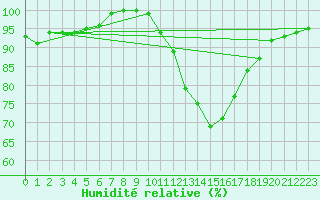 Courbe de l'humidit relative pour Millau - Soulobres (12)