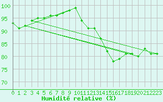 Courbe de l'humidit relative pour Continvoir (37)