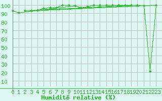Courbe de l'humidit relative pour Crap Masegn