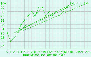 Courbe de l'humidit relative pour Cap Gris-Nez (62)