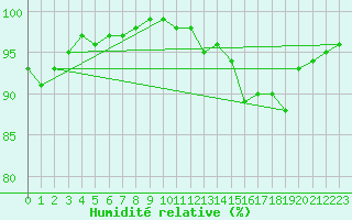 Courbe de l'humidit relative pour Ernage (Be)