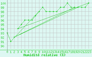 Courbe de l'humidit relative pour Forceville (80)