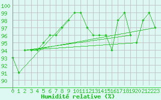 Courbe de l'humidit relative pour Juva Partaala