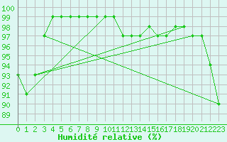 Courbe de l'humidit relative pour Suomussalmi Pesio