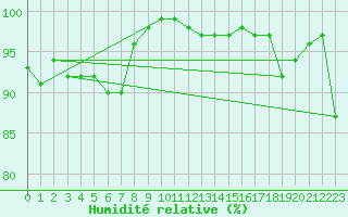 Courbe de l'humidit relative pour Trawscoed