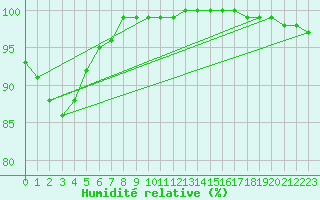 Courbe de l'humidit relative pour Hvide Sande