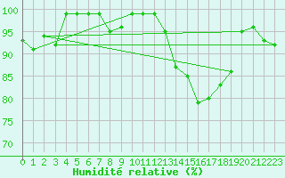 Courbe de l'humidit relative pour Laegern