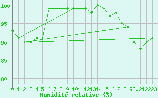 Courbe de l'humidit relative pour Villacher Alpe