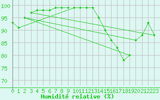 Courbe de l'humidit relative pour Mandailles-Saint-Julien (15)