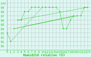 Courbe de l'humidit relative pour Vannes-Sn (56)