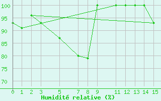 Courbe de l'humidit relative pour Jaffna