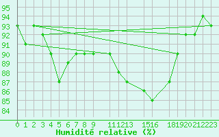 Courbe de l'humidit relative pour Saint-Hubert (Be)
