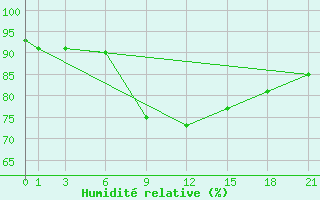 Courbe de l'humidit relative pour Edinburgh (UK)