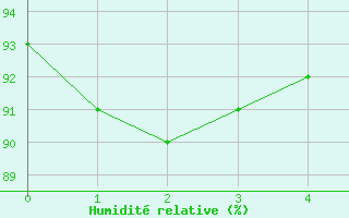 Courbe de l'humidit relative pour Oestergarnsholm