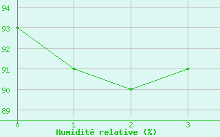 Courbe de l'humidit relative pour Ceuta