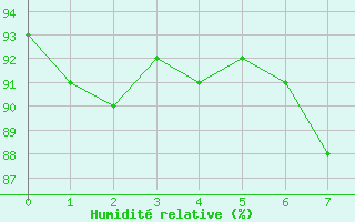 Courbe de l'humidit relative pour Sologny - Col du Bois Clair (71)