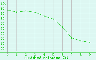 Courbe de l'humidit relative pour Foellinge