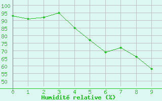 Courbe de l'humidit relative pour Tryvasshogda Ii