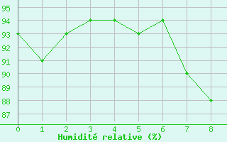 Courbe de l'humidit relative pour Sion (Sw)