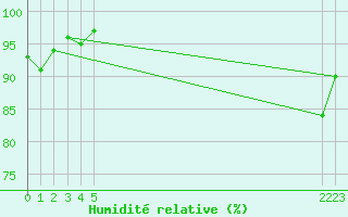 Courbe de l'humidit relative pour Bannay (18)