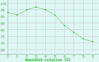 Courbe de l'humidit relative pour Praha Kbely