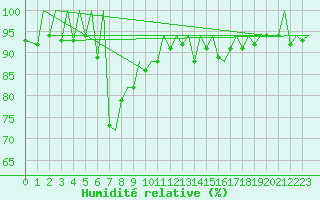 Courbe de l'humidit relative pour Zurich-Kloten
