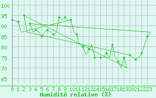 Courbe de l'humidit relative pour Zurich-Kloten