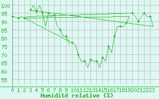 Courbe de l'humidit relative pour Zurich-Kloten
