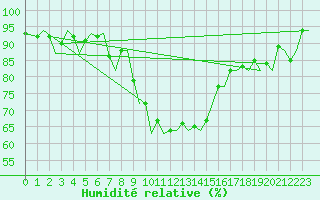 Courbe de l'humidit relative pour Zurich-Kloten