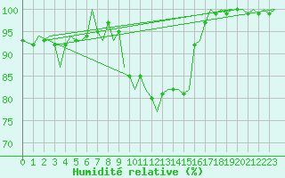 Courbe de l'humidit relative pour Bologna / Borgo Panigale