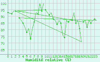Courbe de l'humidit relative pour Gerona (Esp)