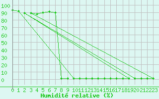 Courbe de l'humidit relative pour Pointe de Chassiron (17)