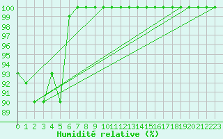 Courbe de l'humidit relative pour Elsenborn (Be)