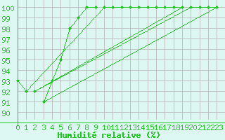 Courbe de l'humidit relative pour Metz-Nancy-Lorraine (57)