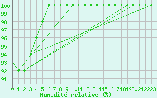 Courbe de l'humidit relative pour Great Dun Fell