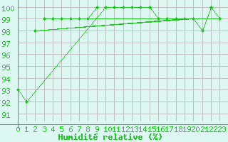 Courbe de l'humidit relative pour Hoherodskopf-Vogelsberg