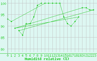 Courbe de l'humidit relative pour Ouessant (29)