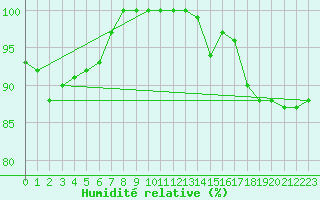 Courbe de l'humidit relative pour Valtimo Kk
