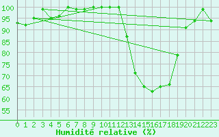 Courbe de l'humidit relative pour Grenoble/St-Etienne-St-Geoirs (38)