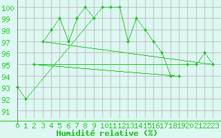 Courbe de l'humidit relative pour Muehldorf