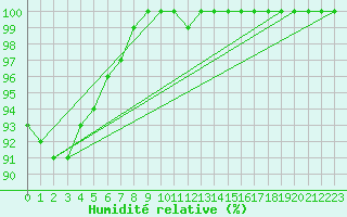 Courbe de l'humidit relative pour Croisette (62)