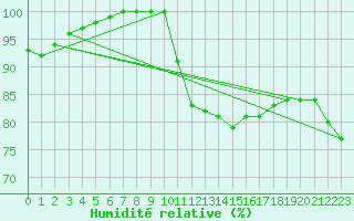 Courbe de l'humidit relative pour Ploudalmezeau (29)