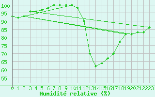 Courbe de l'humidit relative pour Valladolid