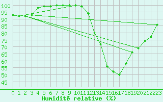 Courbe de l'humidit relative pour Fix-Saint-Geneys (43)