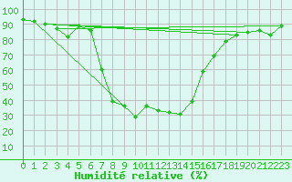 Courbe de l'humidit relative pour Willowmore