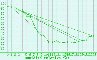 Courbe de l'humidit relative pour Locarno (Sw)